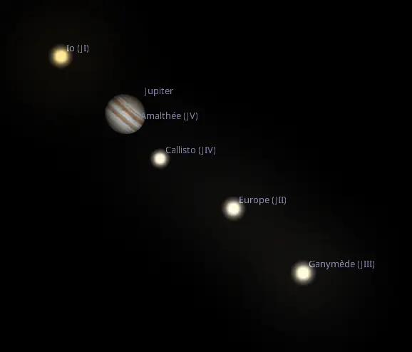 un alignement presque parfait de l'ensemble des satellites de Jupiter