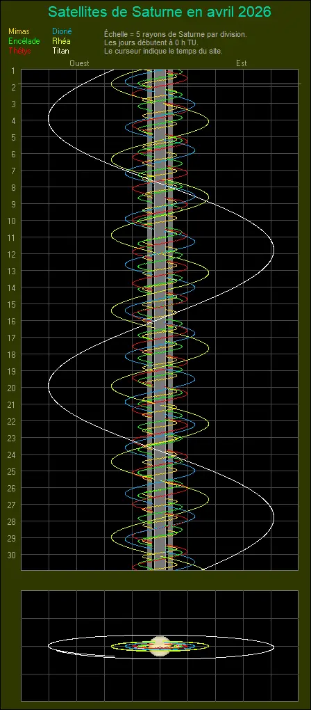 mouvement saturne Avril 2026