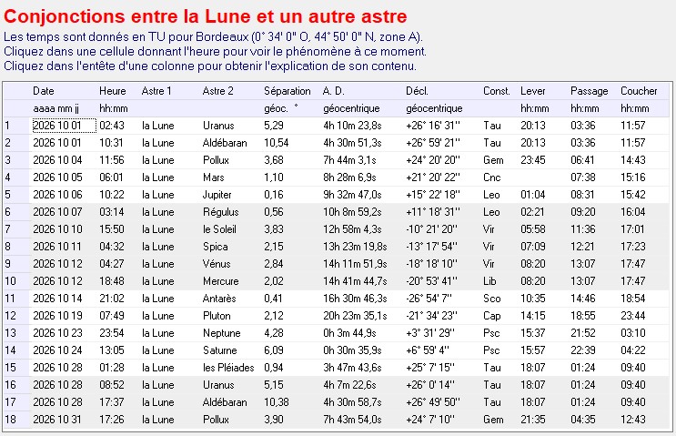 Tableau des conjonctions