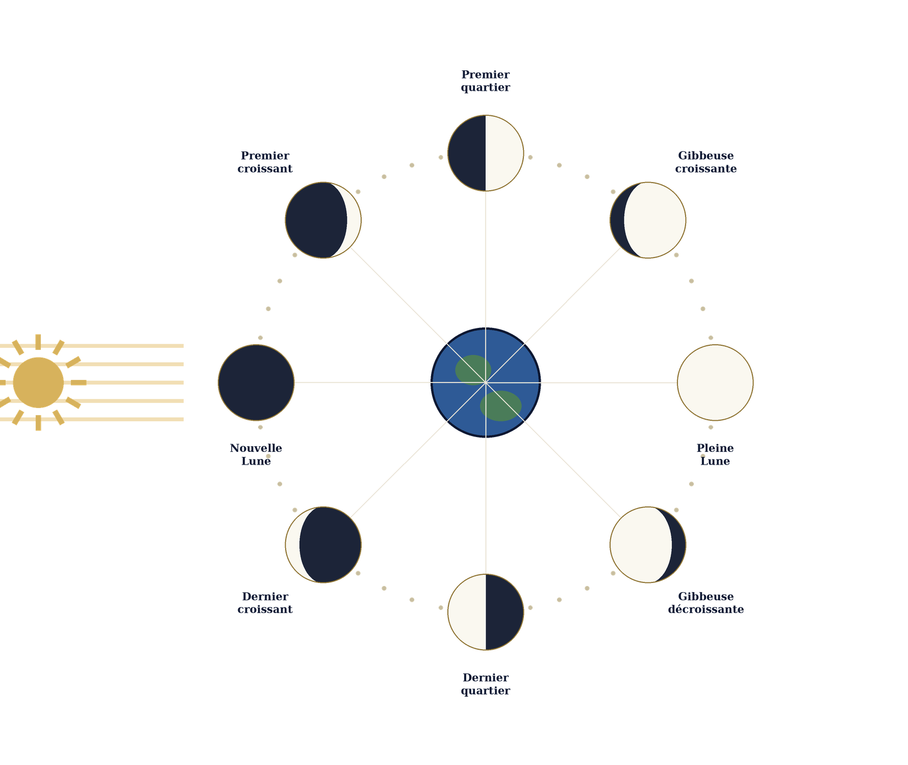 Diagramme des phases de la Lune autour de la Terre