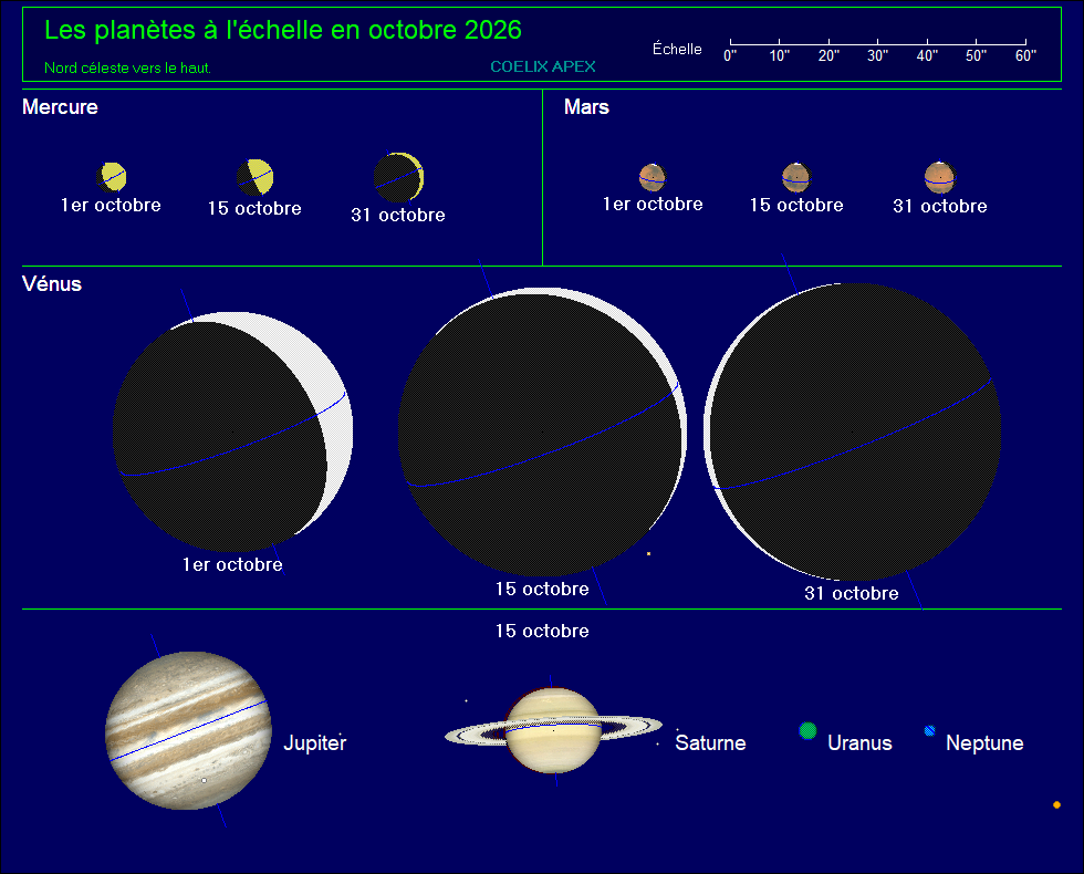 Planètes au fil du mois