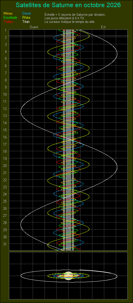 Satellites de Saturne