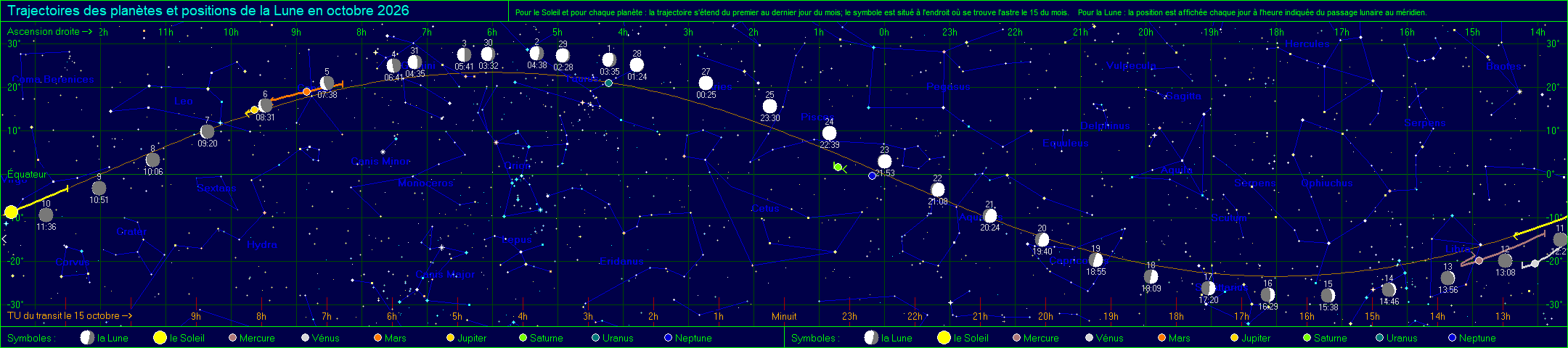 Trajectoires des planètes et positions de la Lune